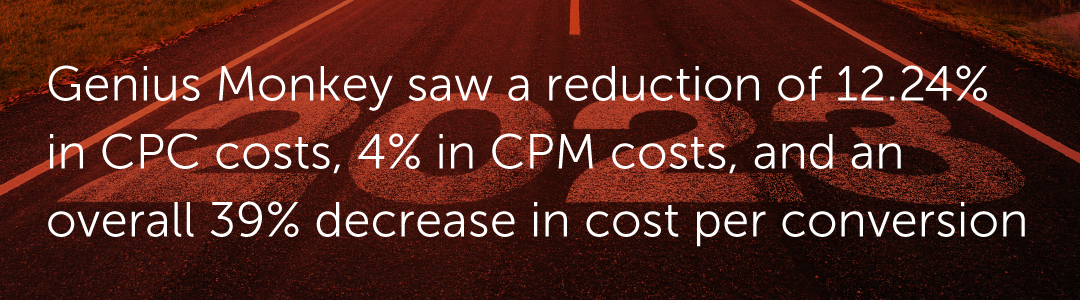 At the highest level, Genius Monkey Cost per Conversions decreased an overall average of 12.24%