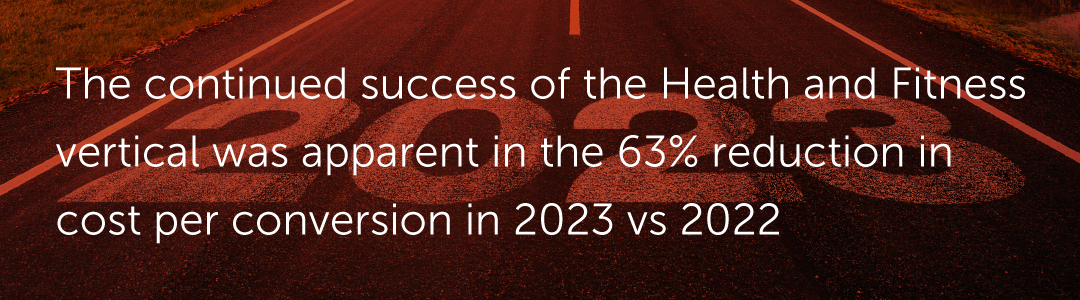 Health & Fitness spending increased by over 350% on audio, 114% on display, and 111% on online video
