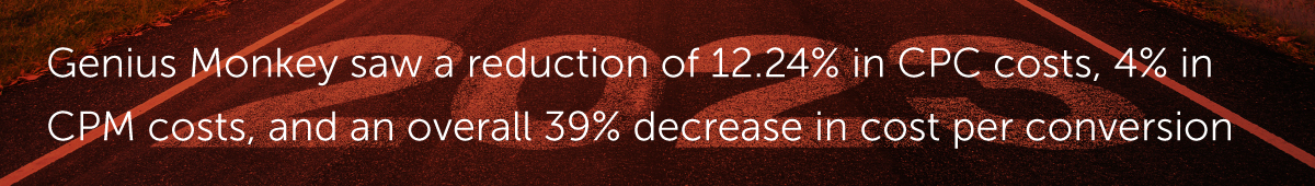 At the highest level, Genius Monkey Cost per Conversions decreased an overall average of 12.24%