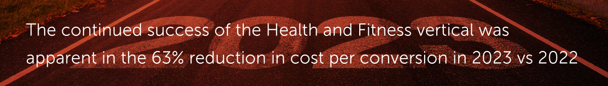 Health & Fitness spending increased by over 350% on audio, 114% on display, and 111% on online video