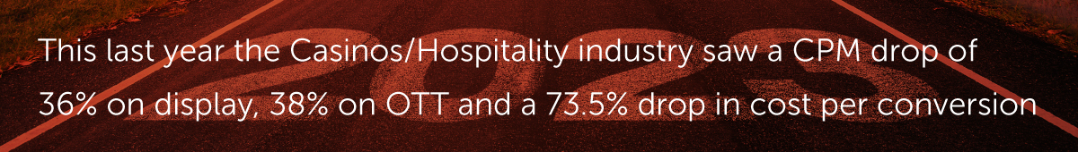 This last year saw Casinos and the Hospitality industry see a CPM drop of over 36% in display and over 38% on OTT
