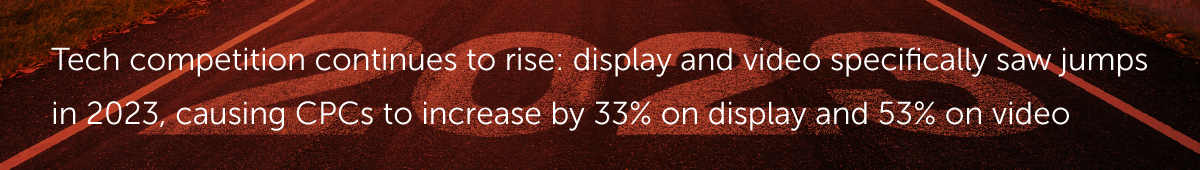 Technology continues to evolve; display and video specifically saw jumps in 2023, causing CPCs to increase by 33% on display and 53% on video