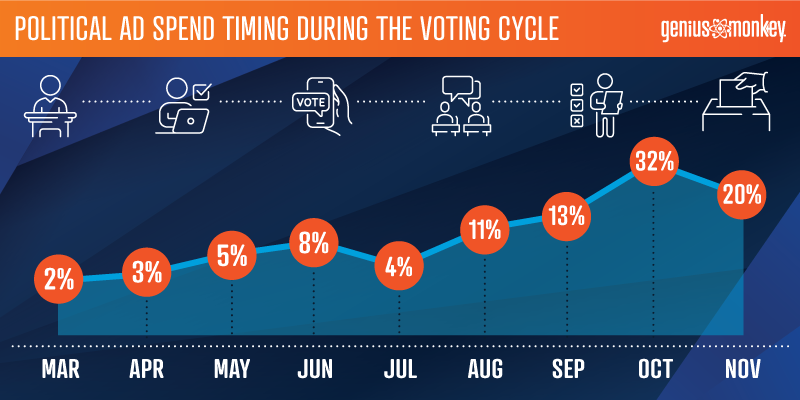 3 Key Factors for Political Advertisers to Consider in the Upcoming Cycle