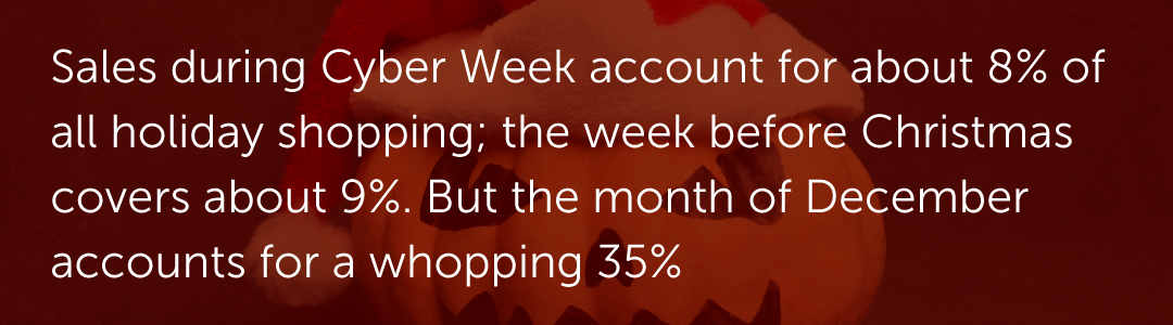 Sales during Cyber Week account for about 8% of all holiday shopping; the week before Christmas covers about 9%. But the month of December accounts for a whopping 35%