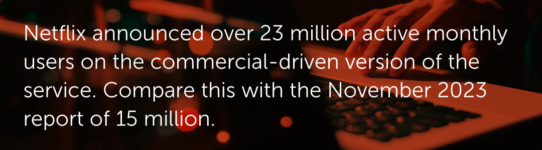 Netflix announced over 23 million active monthly users on the commercial-driven version of the service. Compare this with the November 2023 report of 15 million.