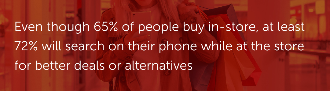 Even though 65% of people buy in-store, at least 72% will search on their phone while at the store for better deals or alternatives.