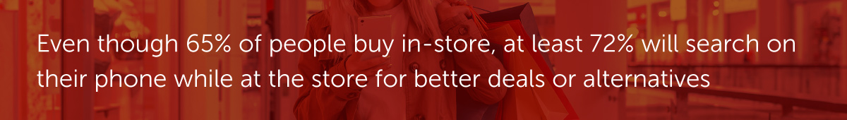 Even though 65% of people buy in-store, at least 72% will search on their phone while at the store for better deals or alternatives.