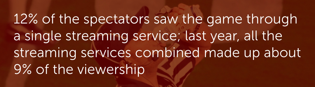 12% of the spectators saw the game through a single streaming service; last year, all the streaming services combined made up about 9% of the viewership.