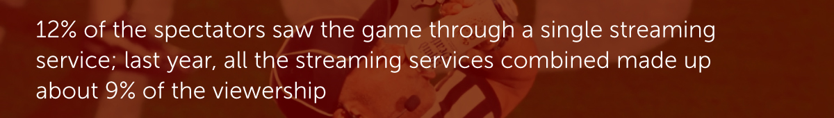 12% of the spectators saw the game through a single streaming service; last year, all the streaming services combined made up about 9% of the viewership.