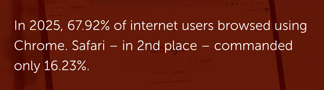 In 2025, 67.92% of internet users browsed using Chrome. Safari – in 2nd place – commanded only 16.23%.