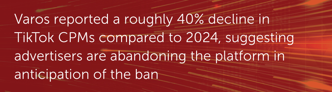 Varos reported a roughly 40% decline in TikTok CPMs compared to 2024, suggesting advertisers are abandoning the platform in anticipation of the ban