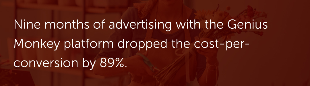 Nine months of advertising with the Genius Monkey platform dropped the cost-per-conversion by 89%.