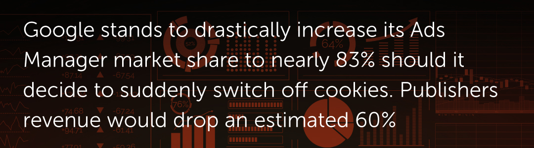Google stands to drastically increase its Ads Manager market share to nearly 83% should it decide to suddenly switch off cookies. Publishers revenue would drop an estimated 60%.