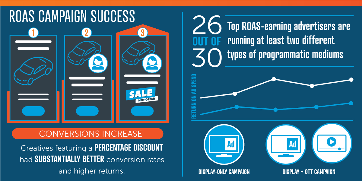 Lessons Learned From Users With the Best ROAS in Their Vertical