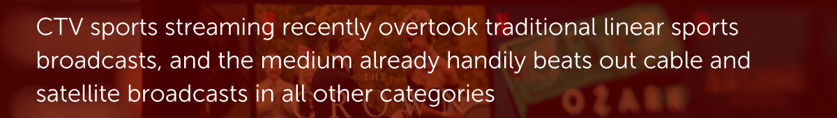 CTV sports streaming recently overtook traditional linear sports broadcasts, and the medium already handily beats out cable and satellite broadcasts in all other categories