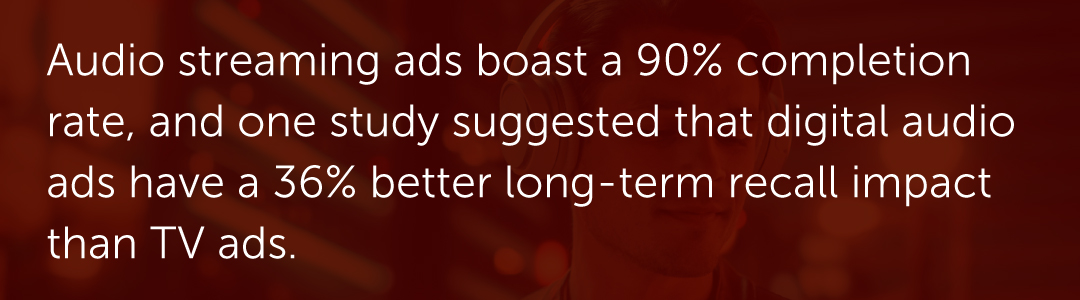 Audio streaming ads boast a 90% completion rate, and one study suggested that digital audio ads have a 36% better long-term recall impact than TV ads.