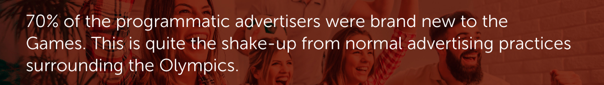70% of the programmatic advertisers were brand new to the Games. This is quite the shake-up from normal advertising practices surrounding the Olympics.