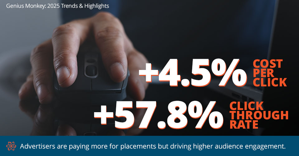 The average Display cost-per-click has increased about 4.5%, while click-through-rates have increased by 57.8%!