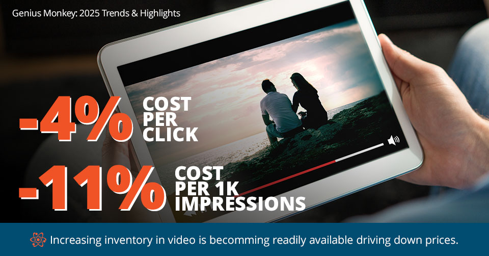 Better engagements lead to higher-quality and longer-lasting conversions, directly linking your advertising efforts with increased revenue and efficiency.