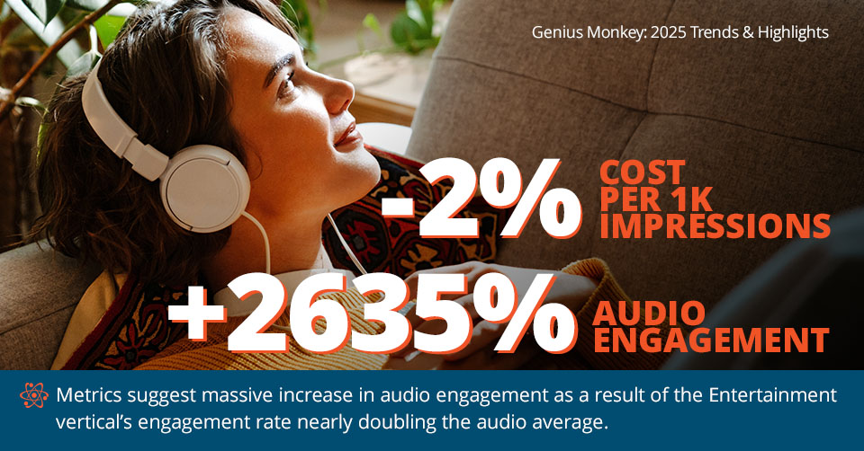 Our metrics suggest that audio engagements (longer listens, clicking on companion banners, or engaging post-ad behavior) have jumped up by 2635%!