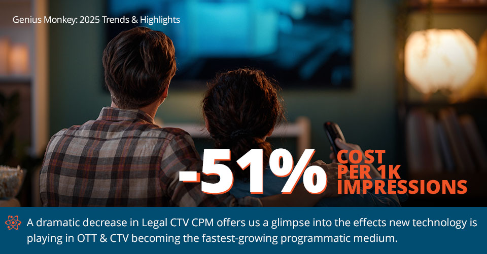 No other channel has enjoyed as many technological improvements as OTT/CTV, which has continued its climb as the fastest-growing programmatic medium.