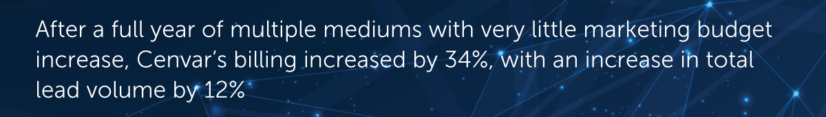 After a full year of multiple mediums with very little marketing budget increase, Cenvar’s billing increased by 34%, with an increase in total lead volume by 12%