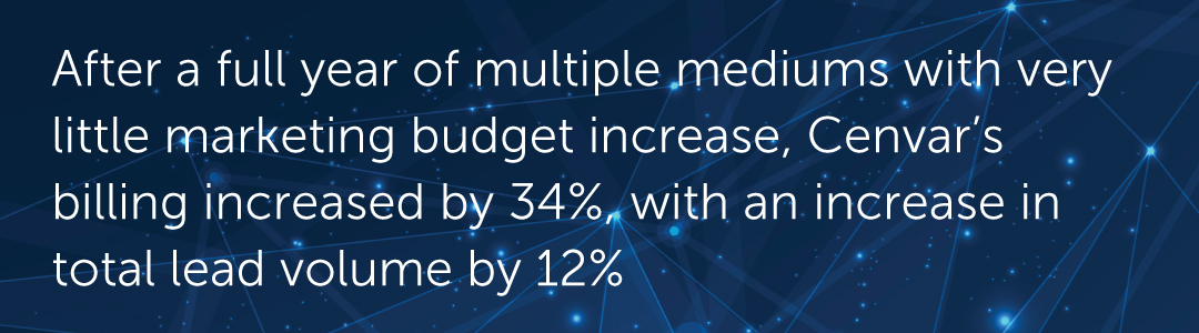 After a full year of multiple mediums with very little marketing budget increase, Cenvar’s billing increased by 34%, with an increase in total lead volume by 12%