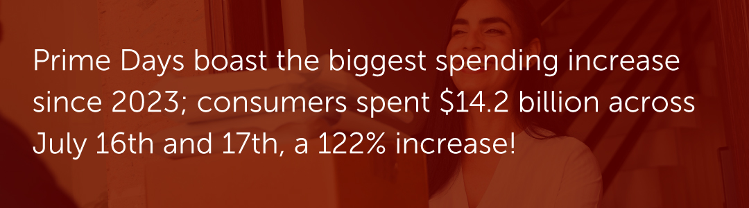Prime Days boast the biggest spending increase since 2023; consumers spent $14.2 billion across July 16th and 17th, a 122% increase!