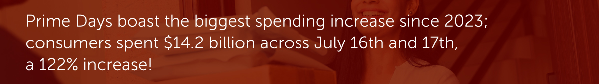 Prime Days boast the biggest spending increase since 2023; consumers spent $14.2 billion across July 16th and 17th, a 122% increase!