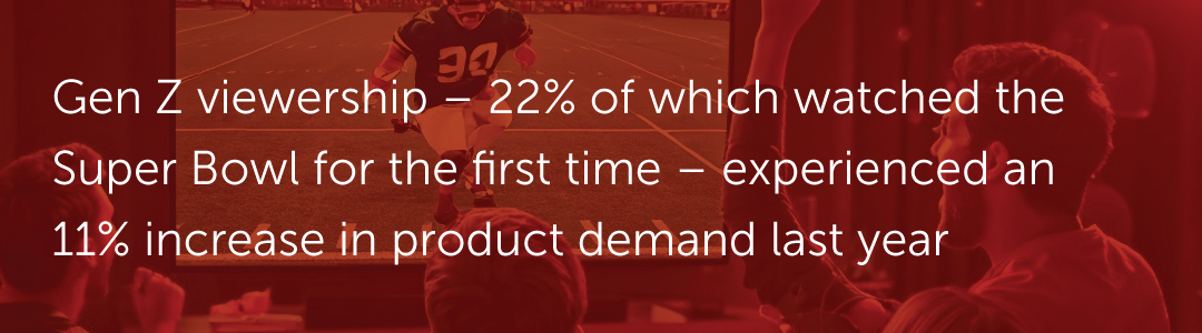 Gen Z viewership – 22% of which watched the Super Bowl for the first time – experienced an 11% increase in product demand last year