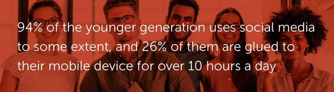 94% of the younger generation uses social media to some extent, and 26% of them are glued to their mobile device for over 10 hours a day.