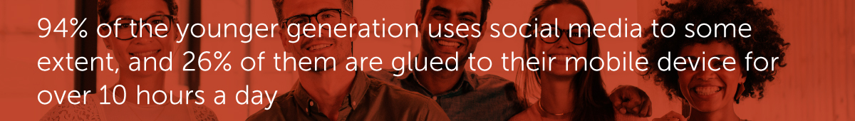 94% of the younger generation uses social media to some extent, and 26% of them are glued to their mobile device for over 10 hours a day.