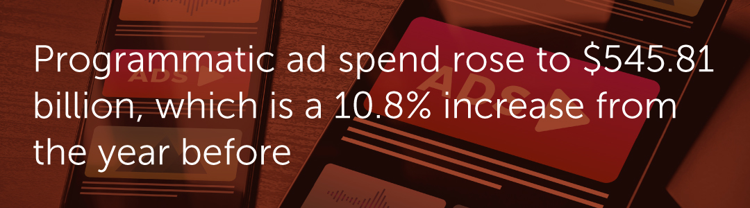 Programmatic ad spend rose to $545.81 billion, which is a 10.8% increase from the year before.
