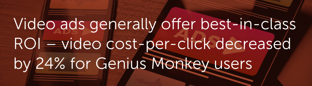 Video ads generally offer best-in-class ROI – video cost-per-click decreased by 24% for Genius Monkey users.