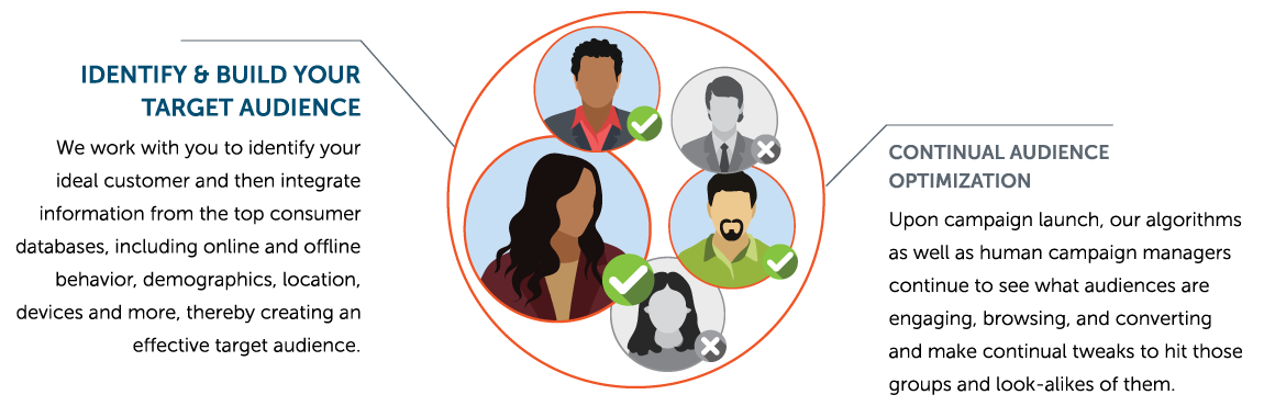 Identify and build your target audience for continual audience optimization.