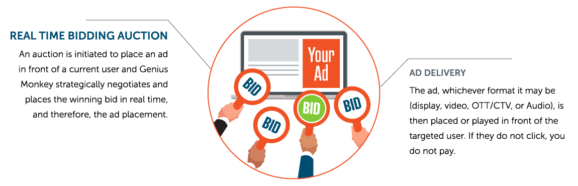 Real time bidding auction for ad delivery.