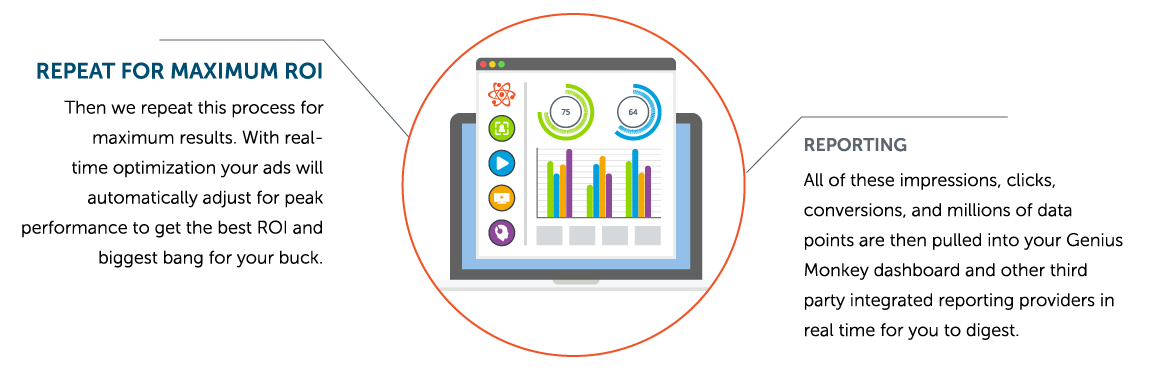 Repeat for maximum ROI and integrated reporting.