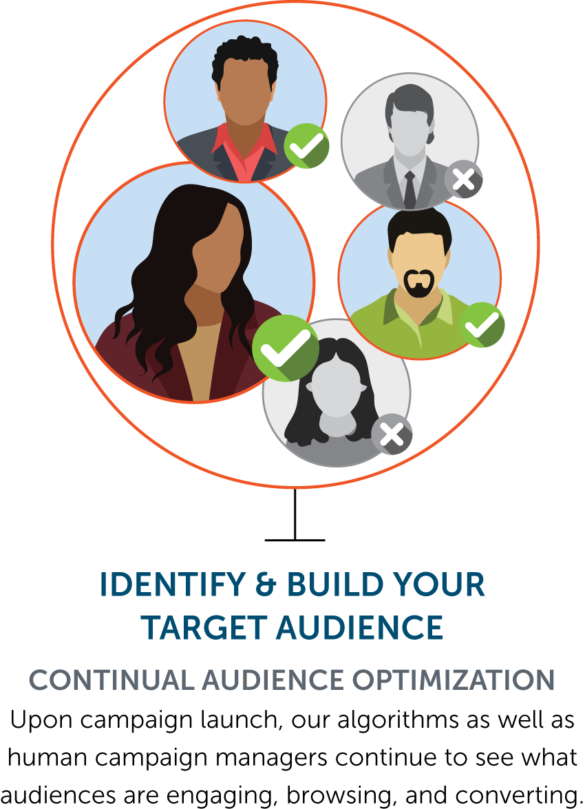 Identify and build your target audience for continual audience optimization.