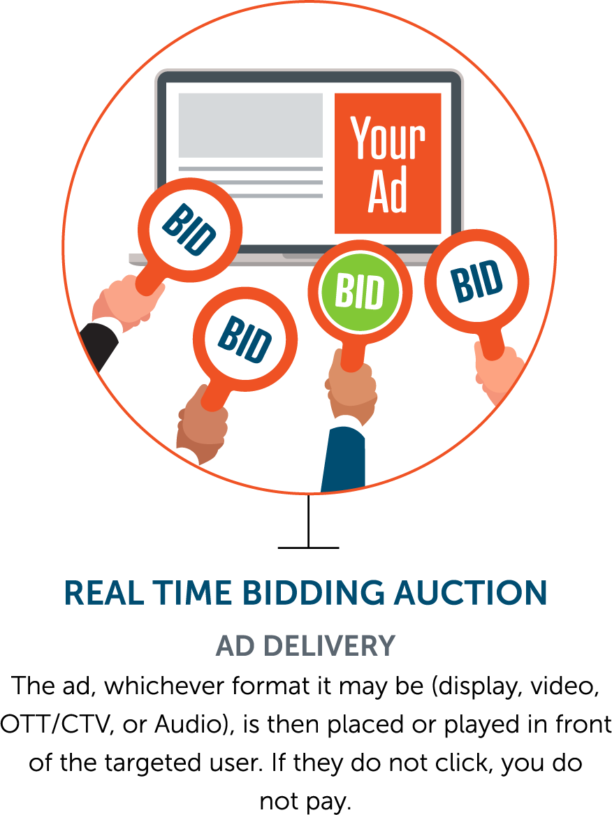 Real time bidding auction for ad delivery.