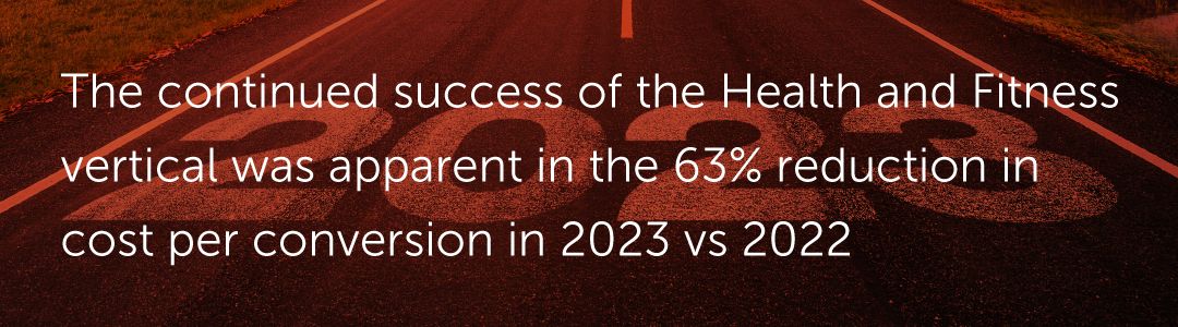 Health & Fitness spending increased by over 350% on audio, 114% on display, and 111% on online video