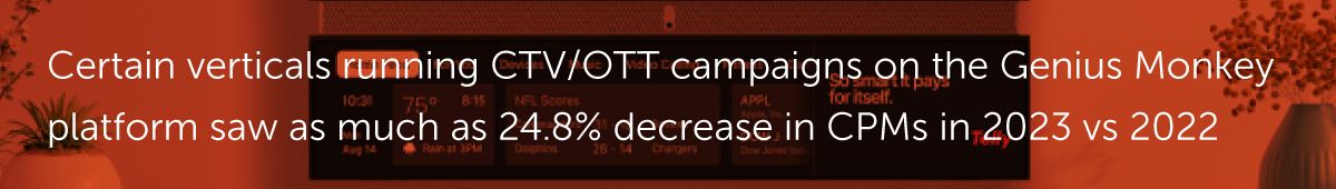 Certain verticals running CTV/OTT campaigns on the Genius Monkey platform saw as much as 24.8% decrease in CPMs in 2023 vs 2022.