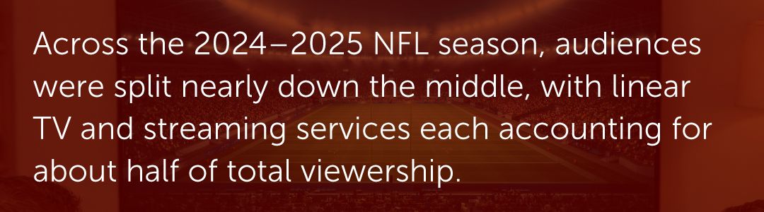Across the 2024–2025 NFL season, audiences were split nearly down the middle, with linear TV and streaming services each accounting for about half of total viewership.