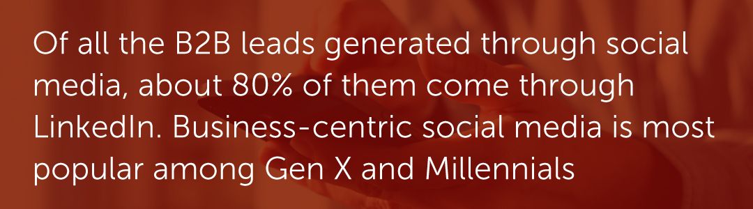 Of all the B2B leads generated through social media, about 80% of them come through LinkedIn. Business-centric social media is most popular among Gen X and Millennials.