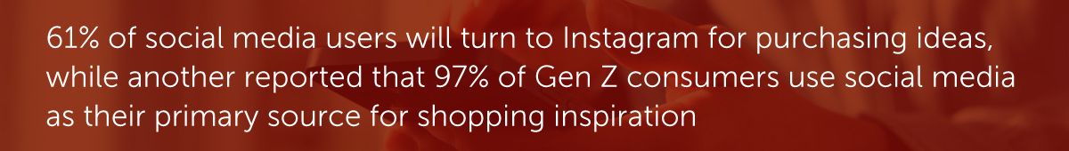 61% of social media users will turn to Instagram for purchasing ideas, while another reported that 97% of Gen Z consumers use social media as their primary source for shopping inspiration.