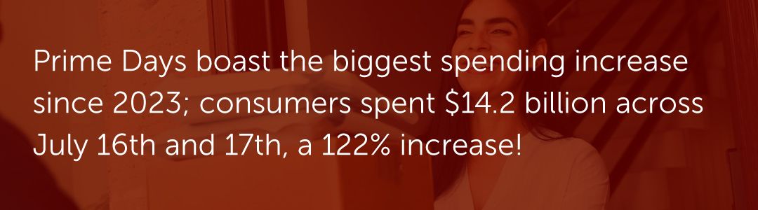 Prime Days boast the biggest spending increase since 2023; consumers spent $14.2 billion across July 16th and 17th, a 122% increase!