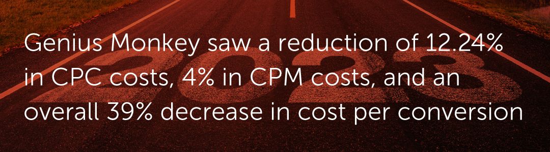 At the highest level, Genius Monkey Cost per Conversions decreased an overall average of 12.24%