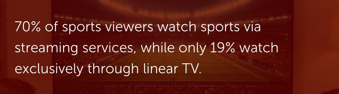 70% of sports viewers watch sports via streaming services, while only 19% watch exclusively through linear TV.