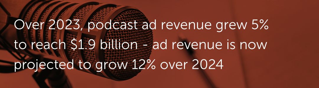 Over 2023, podcast ad revenue grew 5% to reach $1.9 billion - ad revenue is now projected to grow 12% over 2024.