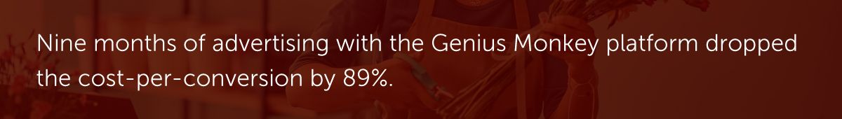 Nine months of advertising with the Genius Monkey platform dropped the cost-per-conversion by 89%.