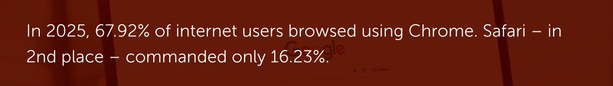 In 2025, 67.92% of internet users browsed using Chrome. Safari – in 2nd place – commanded only 16.23%.